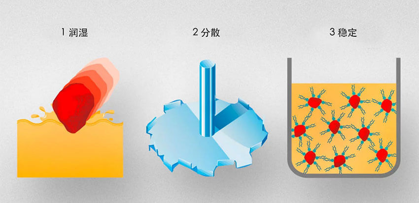 顏料附聚體的潤濕、分散和穩定