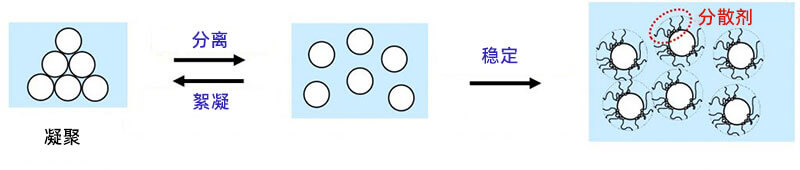 固體顆粒在液體中的分散和穩定化