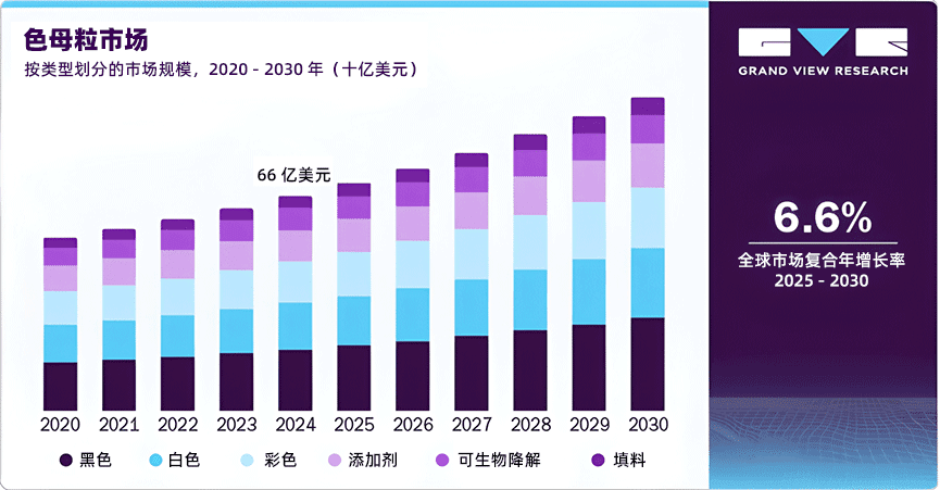 2020-2030年按類型劃分色母粒的市場規模