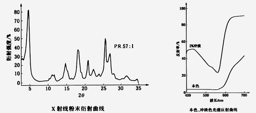 顏料紅57:1衍射曲線和光譜反射曲線圖