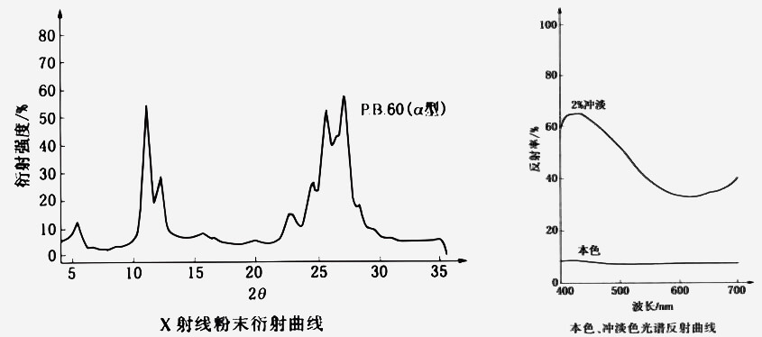60號顏料蒽醌藍衍射曲線和光譜反射曲線圖解