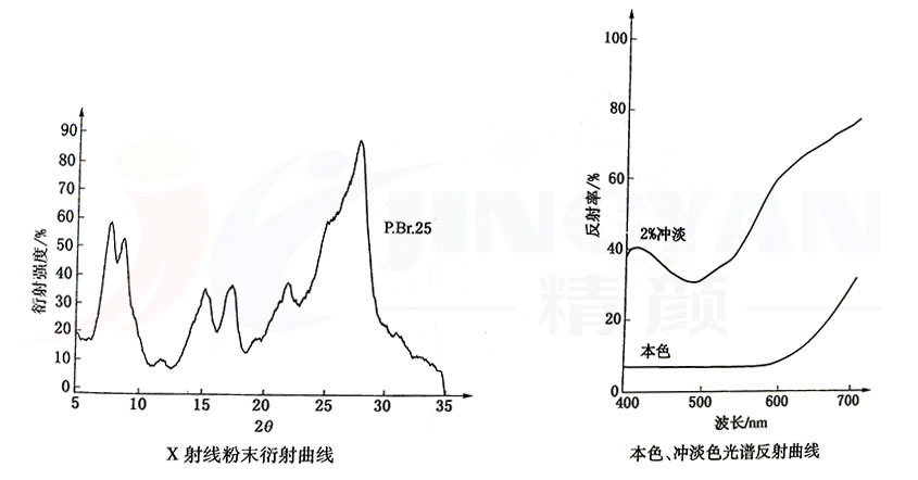 有機顏料棕25衍射曲線和光譜反射曲線圖