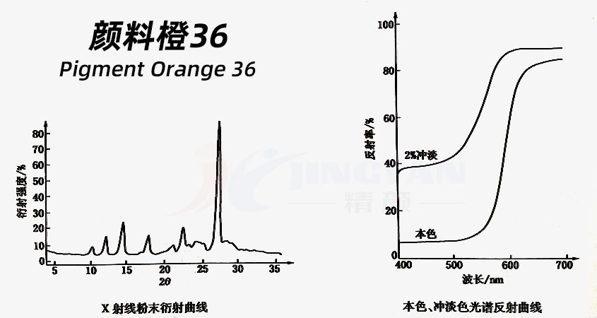 有機(jī)顏料橙36粉末衍射曲線(xiàn)與光譜反射曲線(xiàn)