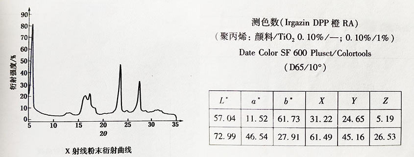 DPP有機(jī)顏料橙73衍射曲線(xiàn)圖