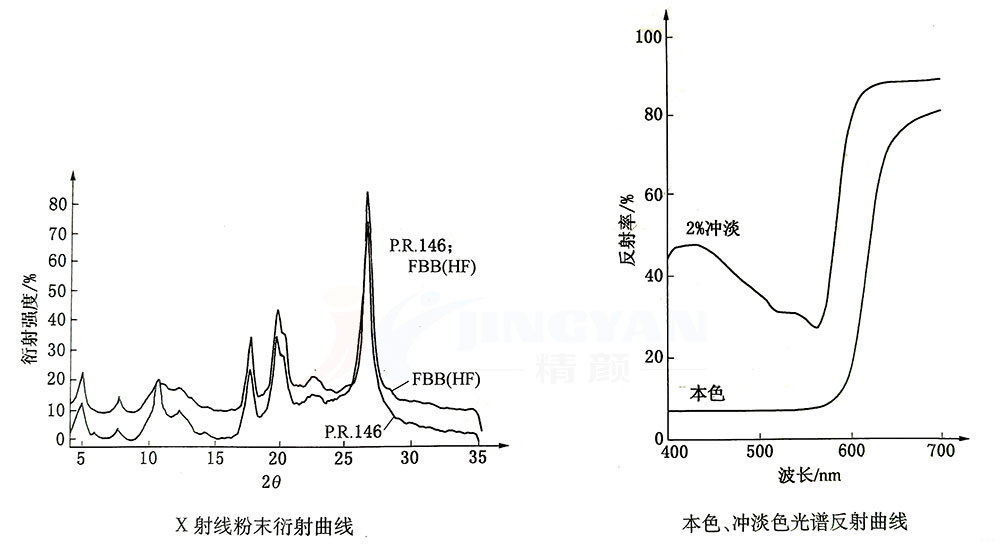 顏料紅146 X射線粉末衍射曲線與光譜反射曲線