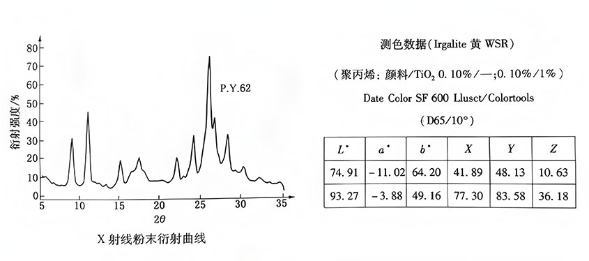 有機顏料黃62X射線粉末衍射曲線圖