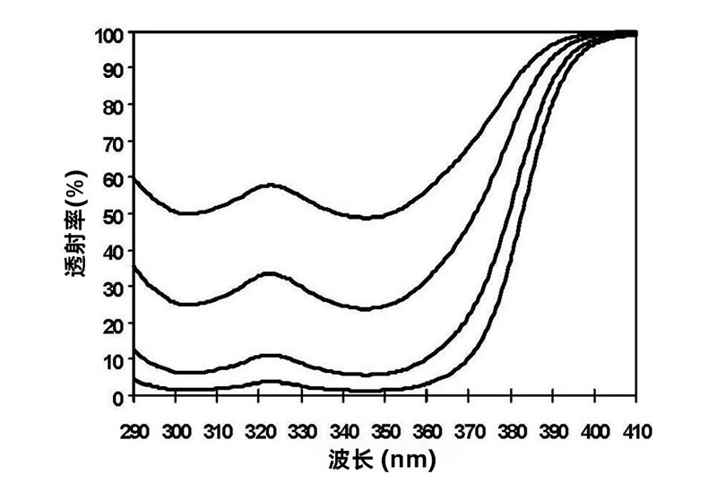 巴斯夫紫外線吸收劑384-2透射光譜圖