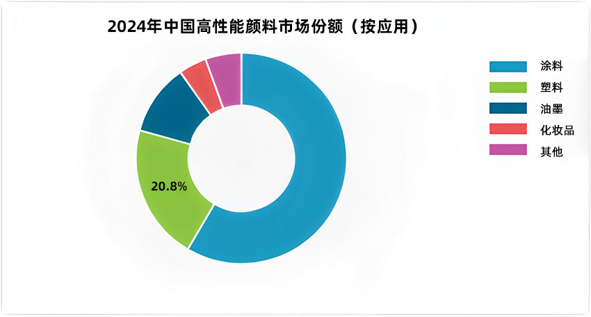 2024年中國高性能顏料市場份額(按應(yīng)用)