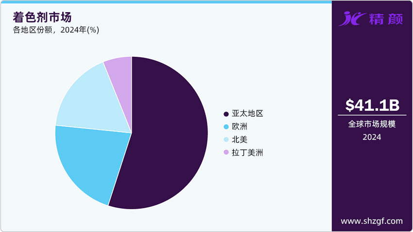 著色劑市場2024年各地區份額