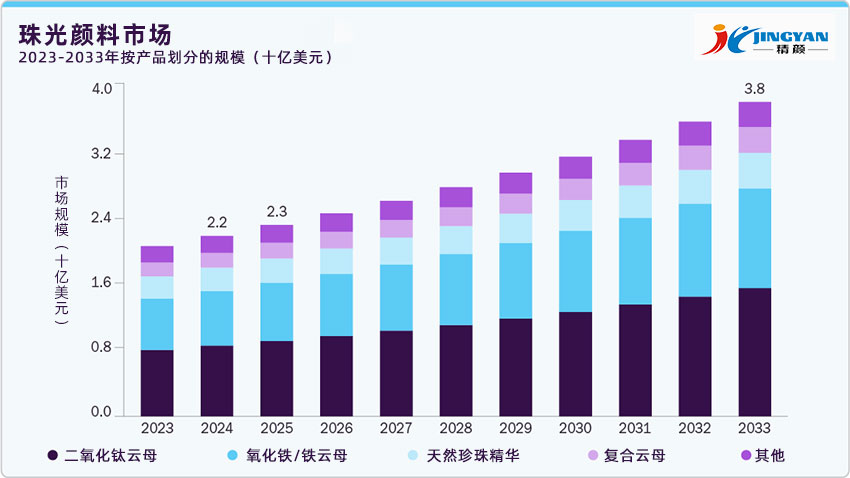珠光顏料市場2023-2033年按產(chǎn)品劃分的規(guī)模
