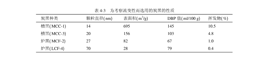 流變性下對炭黑性質(zhì)的影響