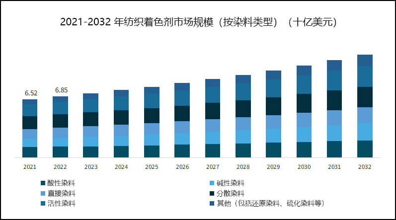 2021-2032年紡織著色劑市場規模(按染料類型)