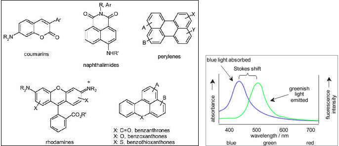 熒光染料香豆素7的發光原理圖