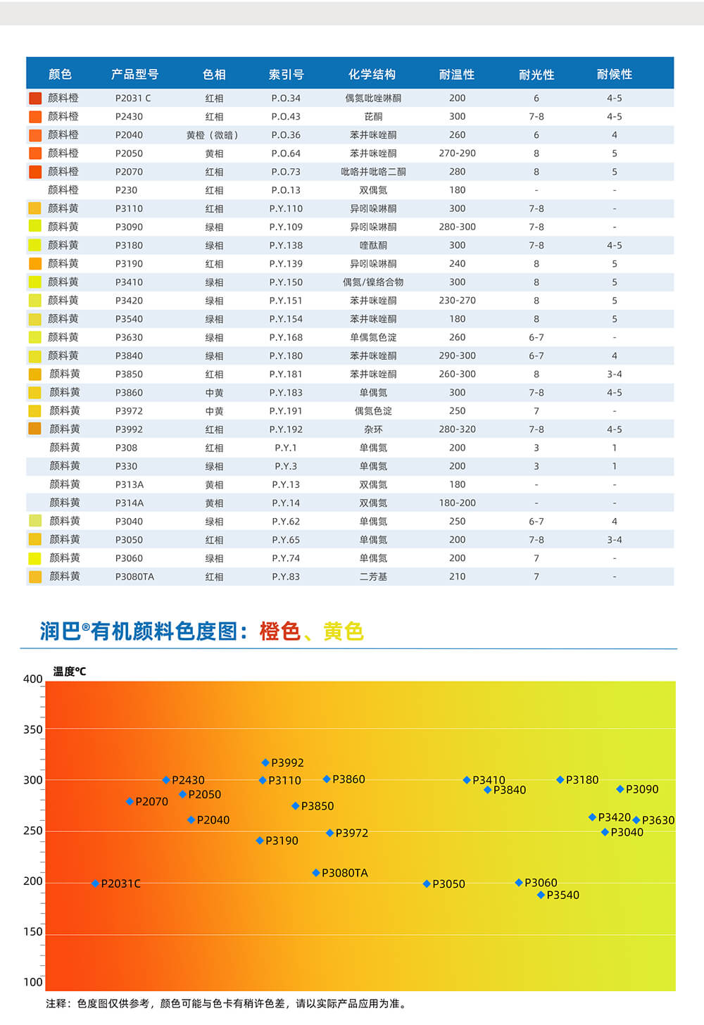 潤巴橙色、黃色有機(jī)顏料色度圖